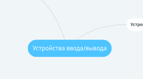 Mind Map: Устройства ввода/вывода