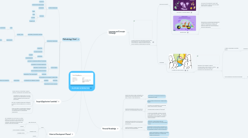 Mind Map: HUMAN SCIENCES