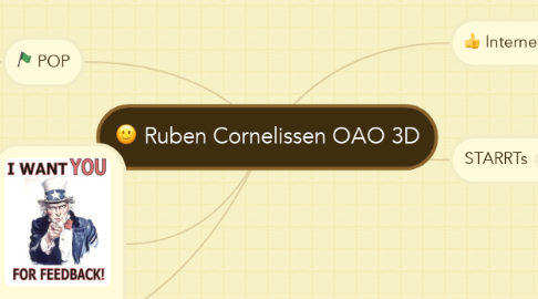 Mind Map: Ruben Cornelissen OAO 3D