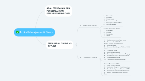 Mind Map: Artikel Manajemen & Bisnis