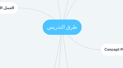 Mind Map: طرق التدريس