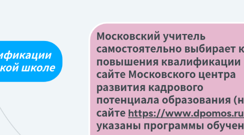 Mind Map: Повышение квалификации учителя в московской школе