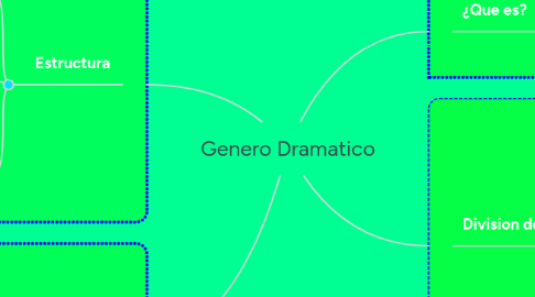 Mind Map: Genero Dramatico