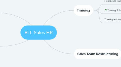 Mind Map: BLL Sales HR