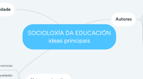 Mind Map: SOCIOLOXÍA DA EDUCACIÓN ideas principais