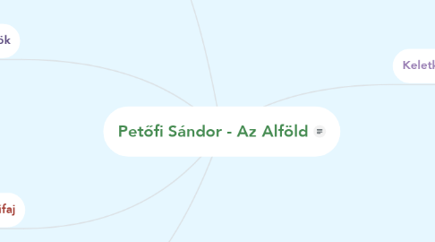 Mind Map: Petőfi Sándor - Az Alföld