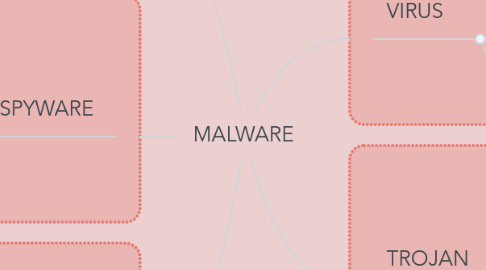 Mind Map: MALWARE