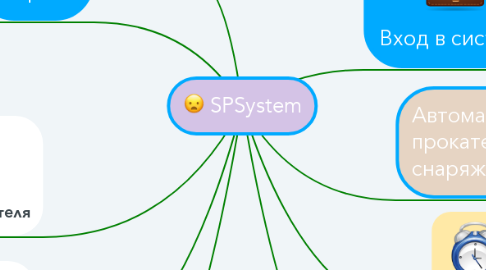 Mind Map: SPSystem