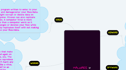 Mind Map: MALWARE