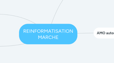 Mind Map: REINFORMATISATION MARCHE