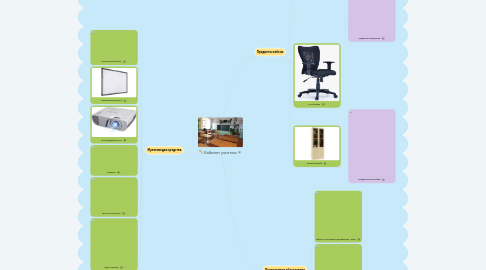 Mind Map: Кабинет учителя