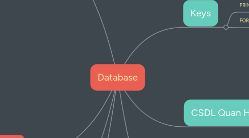 Mind Map: Database