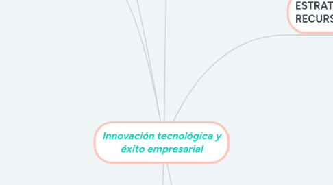 Mind Map: Innovación tecnológica y éxito empresarial