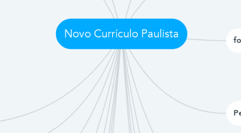 Mind Map: Novo Currículo Paulista