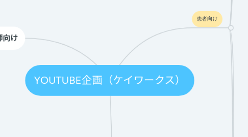 Mind Map: YOUTUBE企画（ケイワークス）