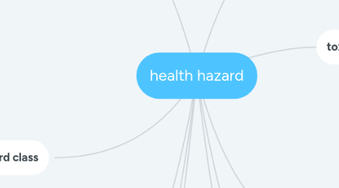 Mind Map: health hazard