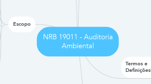 Mind Map: NRB 19011 - Auditoria Ambiental
