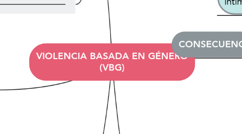 Mind Map: VIOLENCIA BASADA EN GÉNERO (VBG)