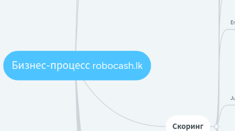 Mind Map: Бизнес-процесс robocash.lk