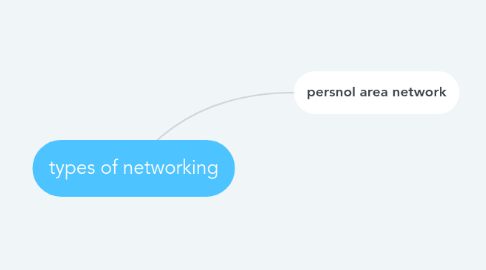 Mind Map: types of networking