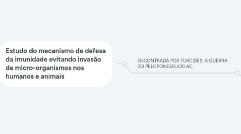 Mind Map: Influencias que afetam a Imunidade