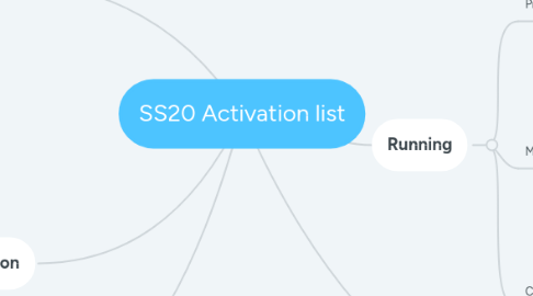 Mind Map: SS20 Activation list