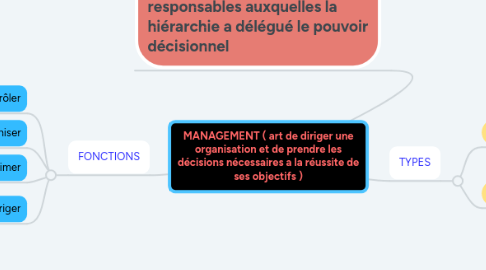 Mind Map: MANAGEMENT ( art de diriger une organisation et de prendre les décisions nécessaires a la réussite de ses objectifs )