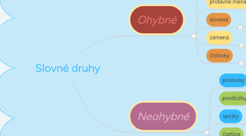 Mind Map: Slovné druhy