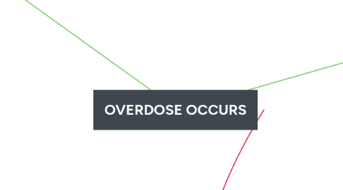 Mind Map: OVERDOSE OCCURS