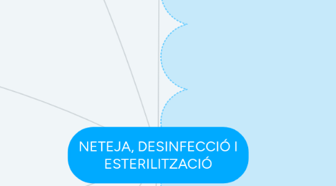 Mind Map: NETEJA, DESINFECCIÓ I ESTERILITZACIÓ