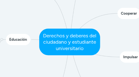 Mind Map: Derechos y deberes del ciudadano y estudiante universitario