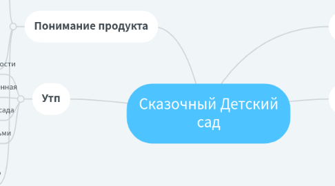 Mind Map: Сказочный Детский сад