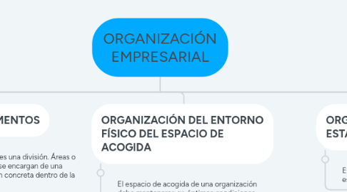 Mind Map: ORGANIZACIÓN EMPRESARIAL