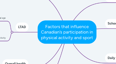 Mind Map: Factors that influence Canadian’s participation in physical activity and sport