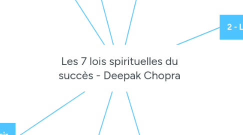 Mind Map: Les 7 lois spirituelles du succès - Deepak Chopra