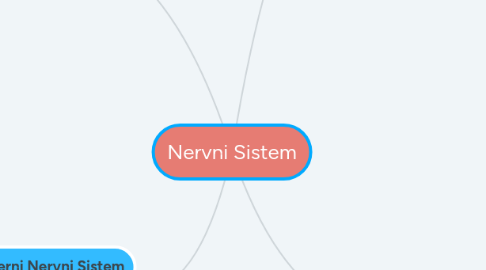 Mind Map: Nervni Sistem