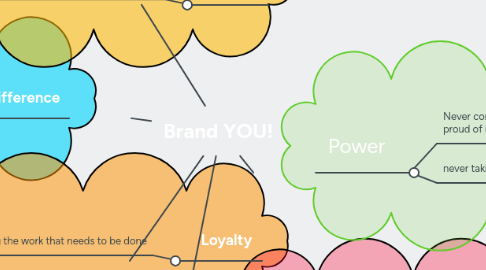 Mind Map: Brand YOU!