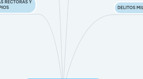 Mind Map: DERECHO PENAL MILITAR Y POLICIAL