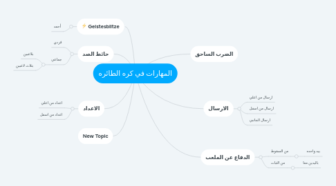 Mind Map: المهارات في كره الطائره