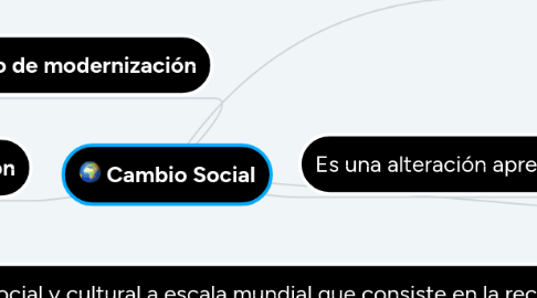 Mind Map: Cambio Social