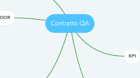 Mind Map: Contratto QA