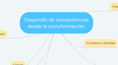 Mind Map: Desarrollo de competencias desde la socioformación.