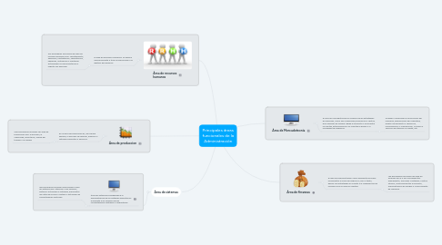 Mind Map: Principales áreas funcionales de la Administración