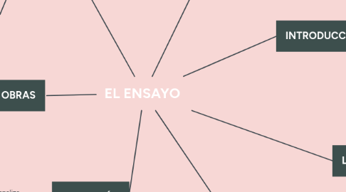 Mind Map: EL ENSAYO