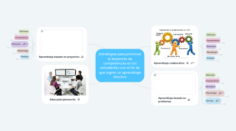 Mind Map: Estrategias para promover el desarrollo de competencias en los estudiantes con el fin de que logren un aprendizaje efectivo