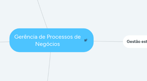 Mind Map: Gerência de Processos de Negócios