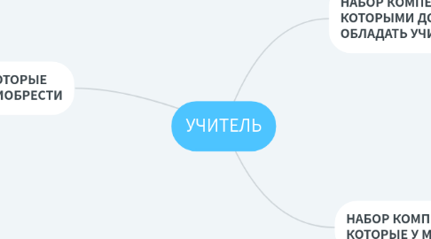 Mind Map: УЧИТЕЛЬ