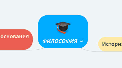 Mind Map: ФИЛОСОФИЯ