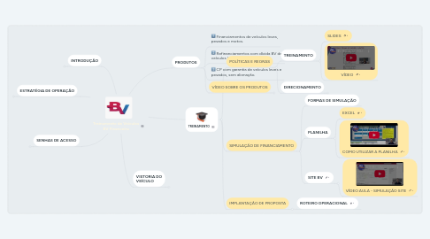 Mind Map: Treinamento de Veículos BV Financeira