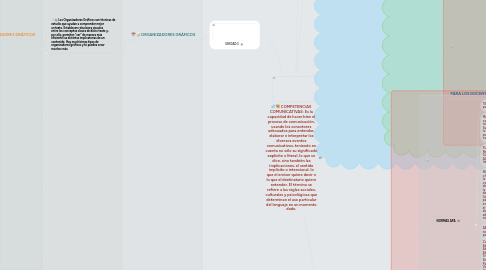 Mind Map: COMPETENCIAS COMUNICATIVAS: Es la capacidad de hacer bien el proceso de comunicación, usando los conectores adecuados para entender, elaborar e interpretar los diversos eventos comunicativos, teniendo en cuenta no sólo su significado explícito o literal, lo que se dice, sino también las implicaciones, el sentido implícito o intencional, lo que el emisor quiere decir o lo que el destinatario quiere entender. El término se refiere a las reglas sociales, culturales y psicológicas que determinan el uso particular del lenguaje en un momento dado.